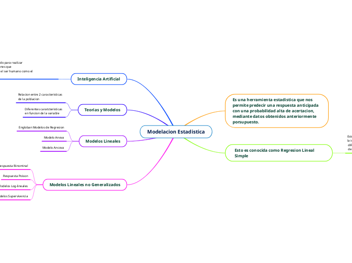 Modelacion Estadistica Mind Map 1301